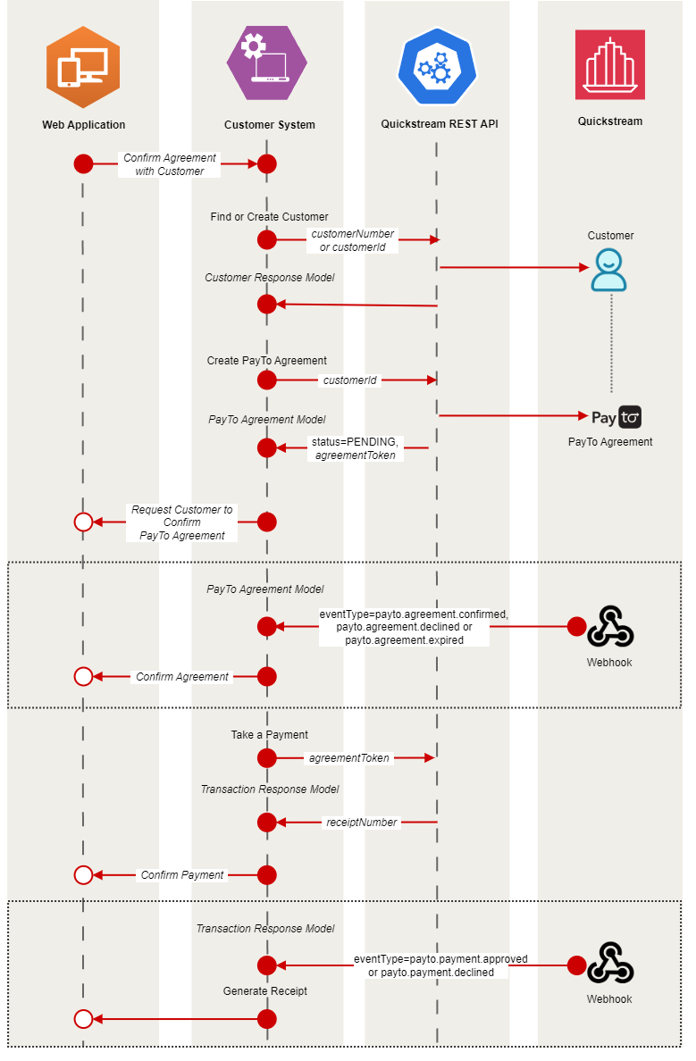 Sequence diagram illustrating the steps below.