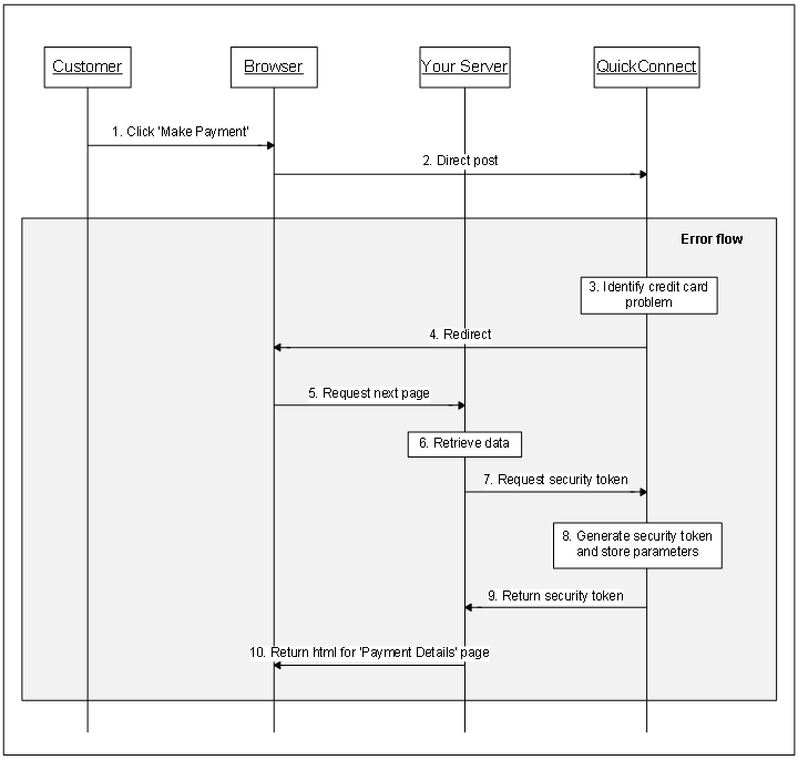 Figure 8 Sequence diagram for the error flow