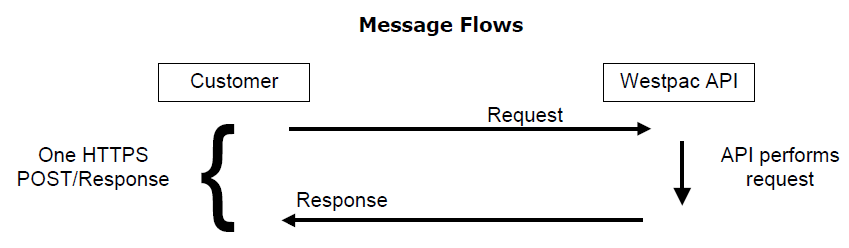 Message Flows