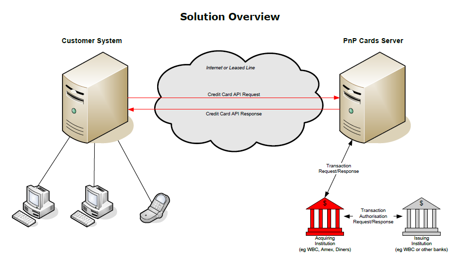 Solution Overview