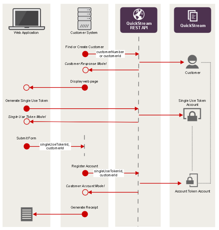 Sequence diagram illustrating the steps below.