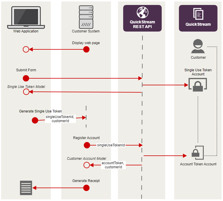 Sequence diagram illustrating the steps below.