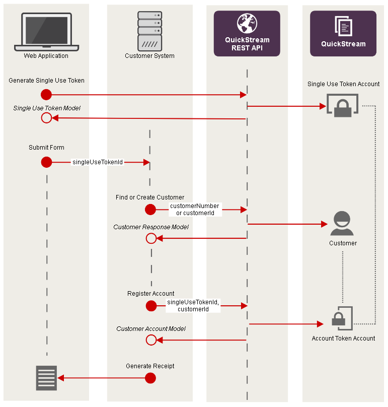 Sequence diagram illustrating the steps below.