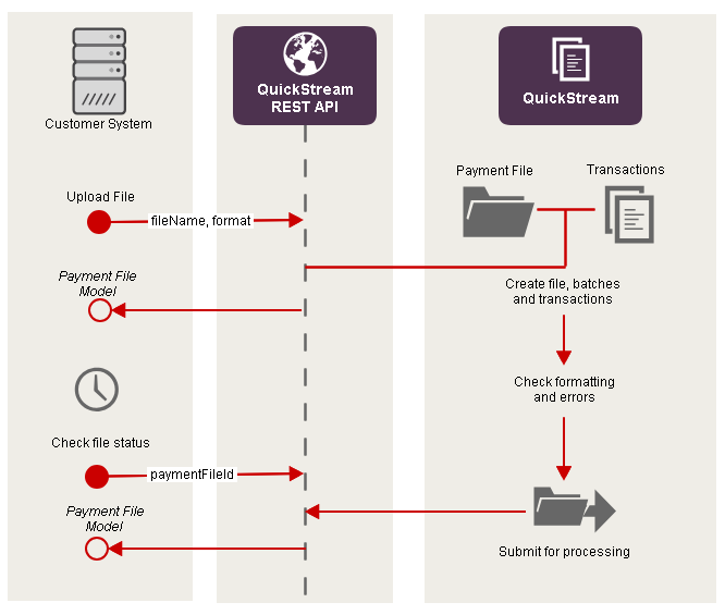 Sequence diagram illustrating the steps below.