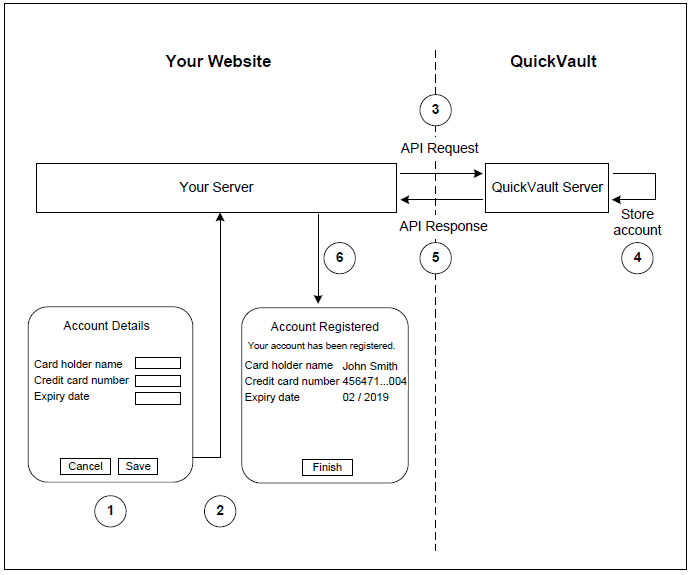 API registration process