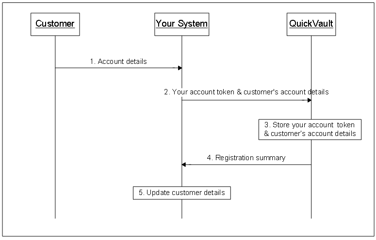 Registering with a client generated token