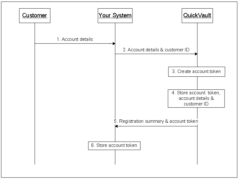 Registering with a QuickVault generated token (for the multiple account model)