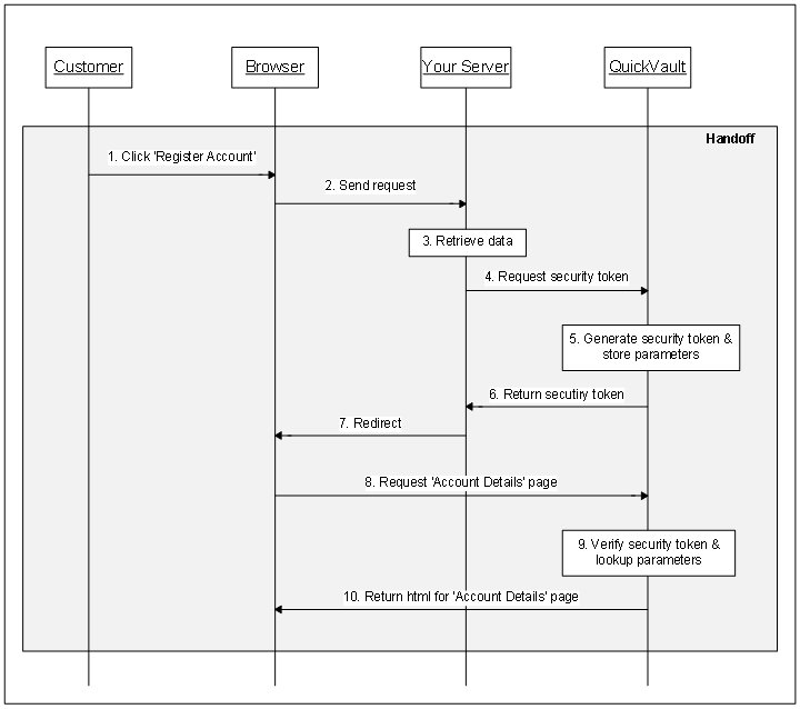 Sequence diagram for the handoff (using a security token)